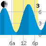 Pinckney Island tide chart for Saturday, September 3, 2022