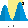 Pinckney Island tide chart for Monday, September 5, 2022