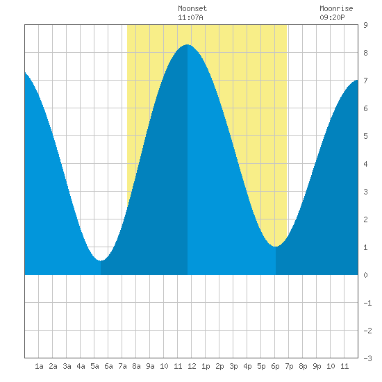 Pinckney Island tide chart for Thursday, October 13, 2022