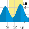 Pinckney Island tide chart for Wednesday, October 19, 2022