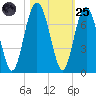 Pinckney Island tide chart for Tuesday, October 25, 2022