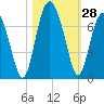 Pinckney Island tide chart for Friday, October 28, 2022