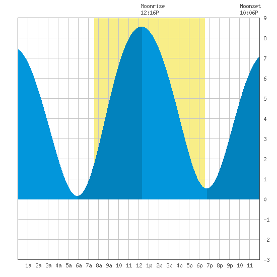 Pinckney Island tide chart for Saturday, October 29, 2022