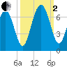 Pinckney Island tide chart for Sunday, October 2, 2022