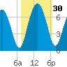 Pinckney Island tide chart for Sunday, October 30, 2022