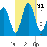 Pinckney Island tide chart for Monday, October 31, 2022