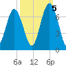 Pinckney Island tide chart for Wednesday, October 5, 2022
