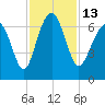 Pinckney Island tide chart for Sunday, November 13, 2022
