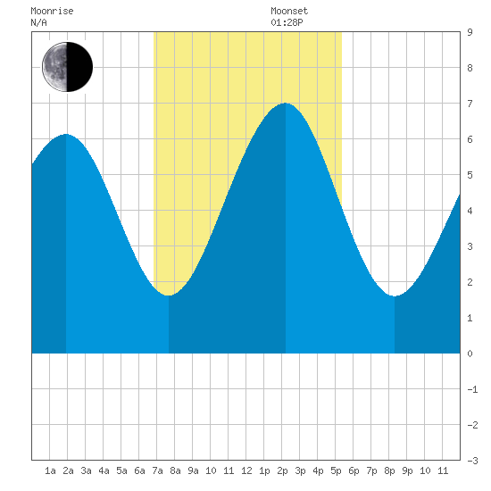 Pinckney Island tide chart for Wednesday, November 16, 2022
