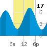 Pinckney Island tide chart for Thursday, November 17, 2022