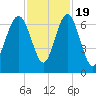 Pinckney Island tide chart for Saturday, November 19, 2022