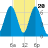 Pinckney Island tide chart for Sunday, November 20, 2022