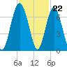 Pinckney Island tide chart for Tuesday, November 22, 2022