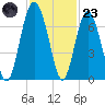 Pinckney Island tide chart for Wednesday, November 23, 2022