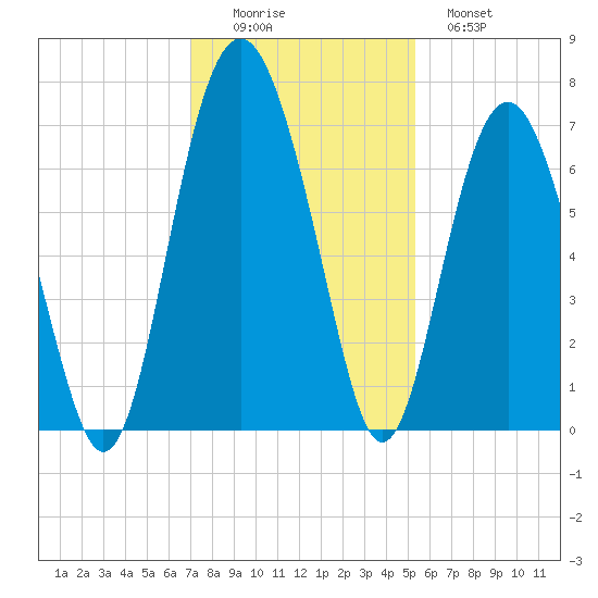 Pinckney Island tide chart for Friday, November 25, 2022