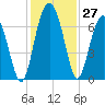 Pinckney Island tide chart for Sunday, November 27, 2022