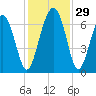 Pinckney Island tide chart for Tuesday, November 29, 2022