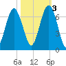 Pinckney Island tide chart for Thursday, November 3, 2022