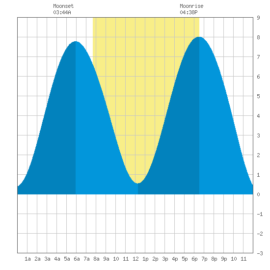 Pinckney Island tide chart for Friday, November 4, 2022