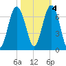 Pinckney Island tide chart for Friday, November 4, 2022