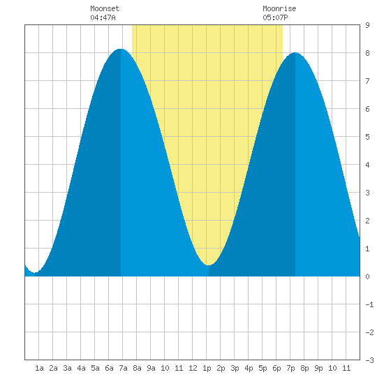 Pinckney Island tide chart for Saturday, November 5, 2022
