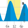 Pinckney Island tide chart for Wednesday, November 9, 2022