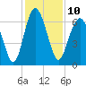 Pinckney Island tide chart for Saturday, December 10, 2022