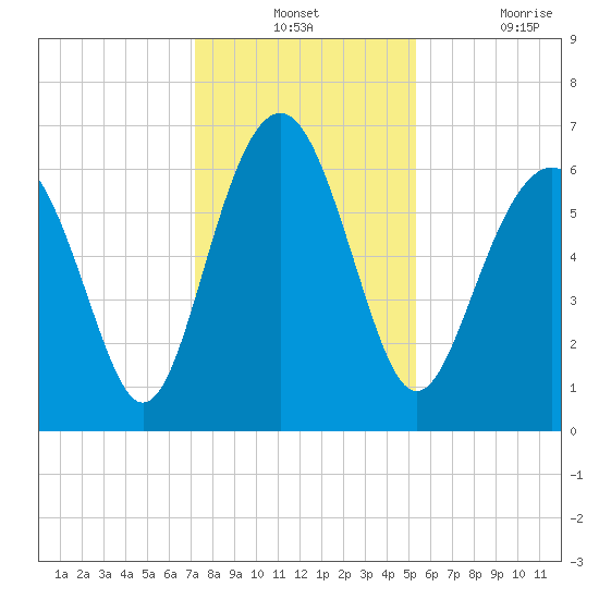 Pinckney Island tide chart for Monday, December 12, 2022
