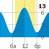Pinckney Island tide chart for Tuesday, December 13, 2022