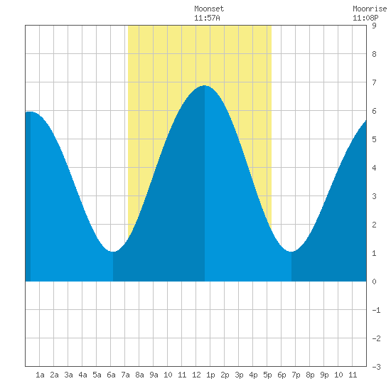 Pinckney Island tide chart for Wednesday, December 14, 2022