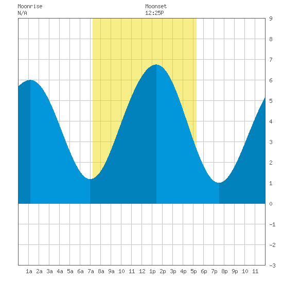 Pinckney Island tide chart for Thursday, December 15, 2022