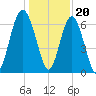 Pinckney Island tide chart for Tuesday, December 20, 2022