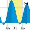 Pinckney Island tide chart for Saturday, December 24, 2022