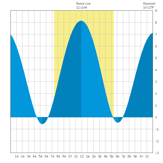 Pinckney Island tide chart for Tuesday, December 27, 2022
