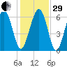 Pinckney Island tide chart for Thursday, December 29, 2022
