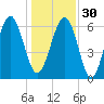 Pinckney Island tide chart for Friday, December 30, 2022