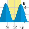 Pinckney Island tide chart for Saturday, December 3, 2022