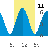 Pinckney Island tide chart for Wednesday, January 11, 2023