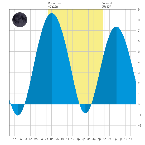 Pinckney Island tide chart for Saturday, January 21, 2023