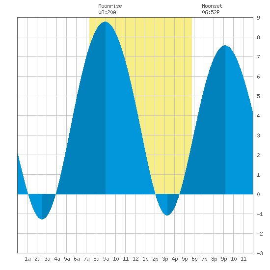 Pinckney Island tide chart for Sunday, January 22, 2023