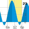 Pinckney Island tide chart for Monday, January 23, 2023