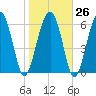 Pinckney Island tide chart for Thursday, January 26, 2023
