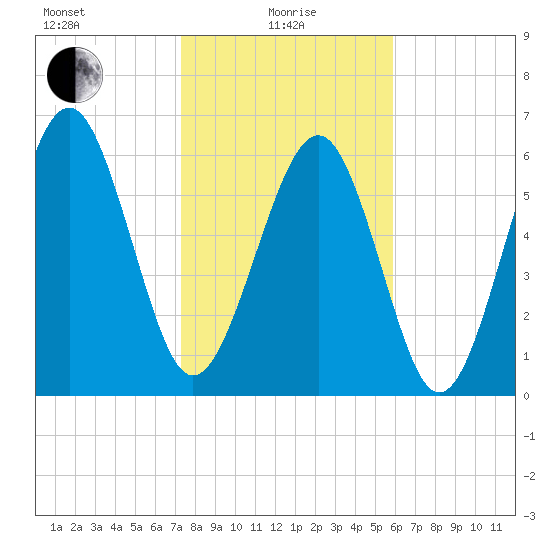 Pinckney Island tide chart for Saturday, January 28, 2023
