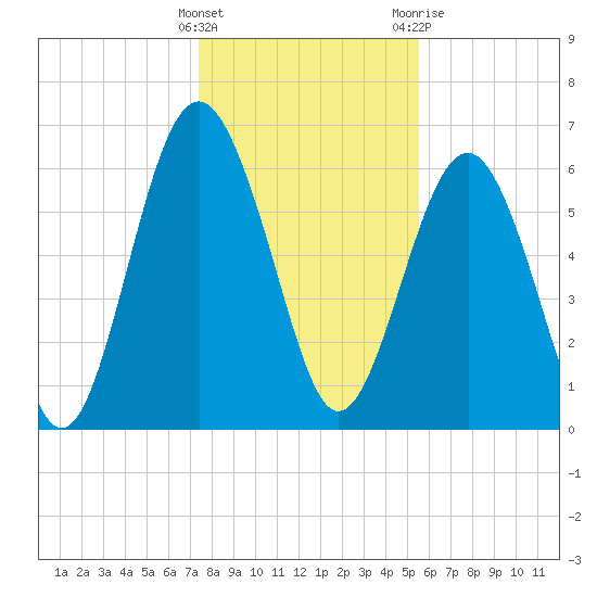 Pinckney Island tide chart for Thursday, January 5, 2023