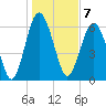 Pinckney Island tide chart for Saturday, January 7, 2023