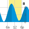 Pinckney Island tide chart for Sunday, January 8, 2023