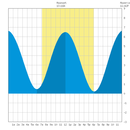 Pinckney Island tide chart for Saturday, February 11, 2023