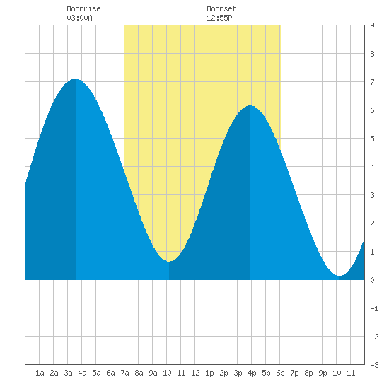 Pinckney Island tide chart for Wednesday, February 15, 2023