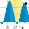 Pinckney Island tide chart for Sunday, February 19, 2023