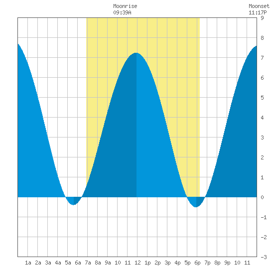 Pinckney Island tide chart for Friday, February 24, 2023
